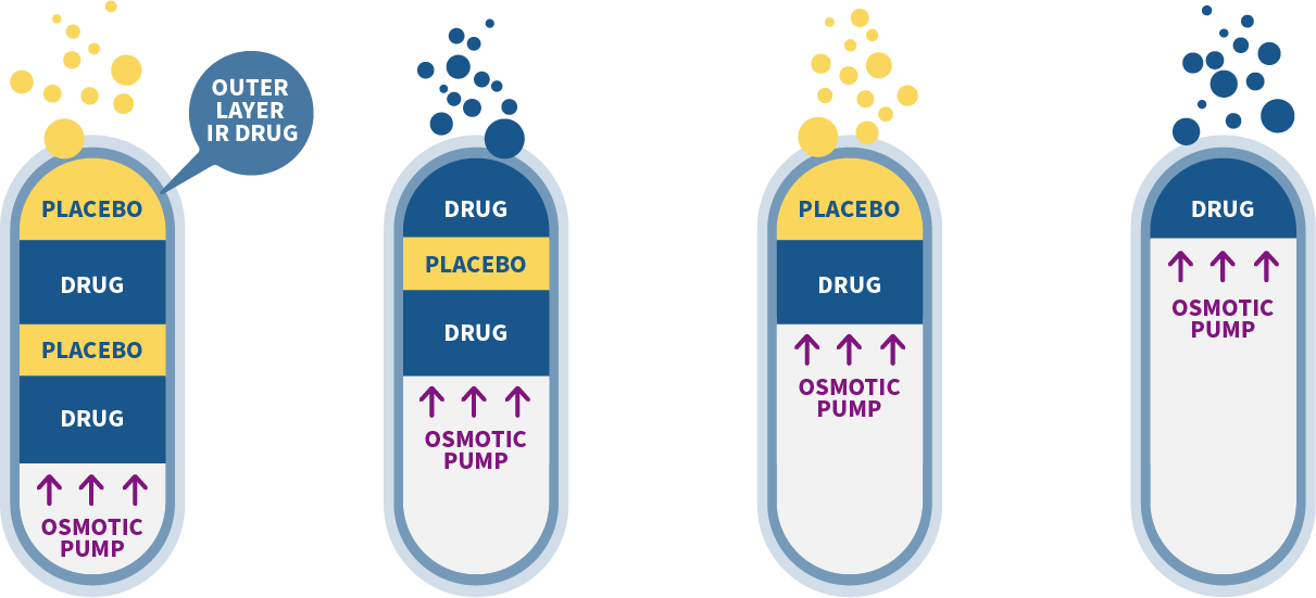 Placebo Graphic