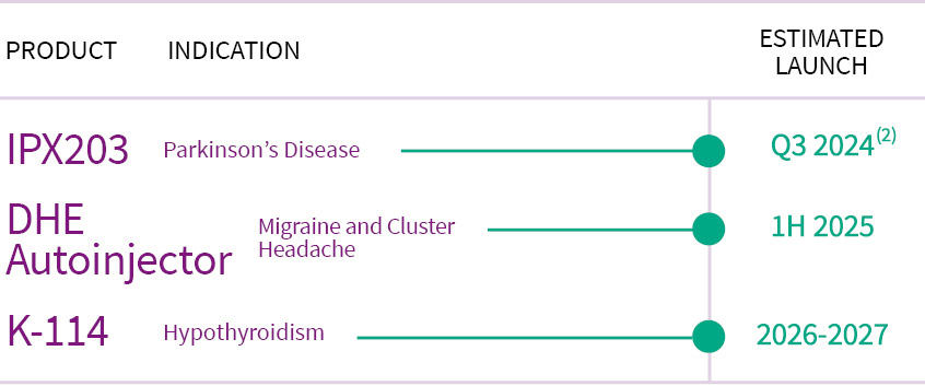 Flow Chart of Clinical Activities